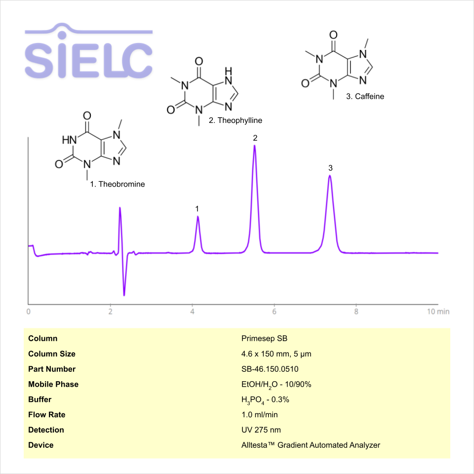 HPLC Method for Analysis of Caffeine, Theophylline and Theobromine on Primesep SB Column on Alltesta™ Chromatogramm