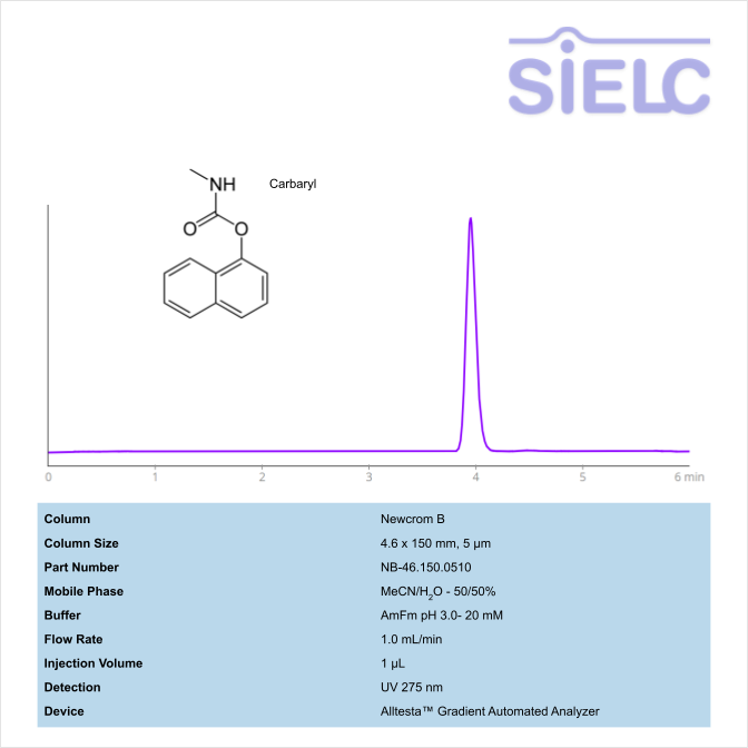 HPLC Method for Analysis of Carbaryl on Newcrom B Column on Alltesta™ Chromatogramm
