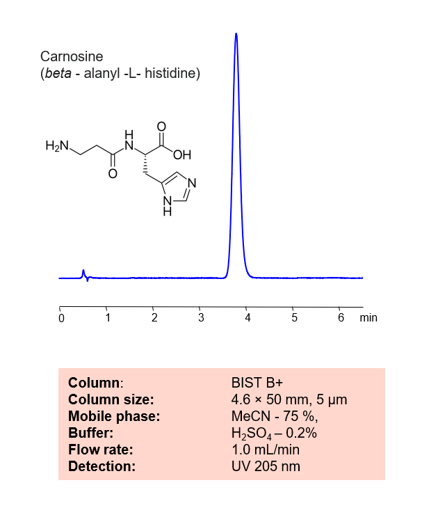 HPLC Method for Analysis of Carnosine (beta-alanyl-L-histidine) on BIST B+ Column Chromatogramm