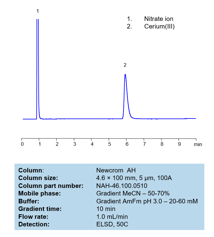 HPLC Method for Analysis of Cerium(III) Nitrate on Newcrom AH Column Chromatogramm