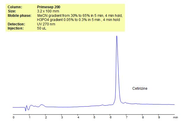 HPLC Method for Analysis of Cetirizine Chromatogramm