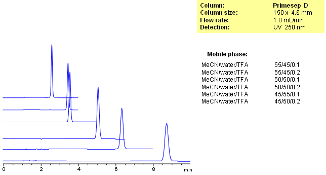 HPLC Method for Analysis of Cetylpyridinium Chloride on Primesep D Column Chromatogramm