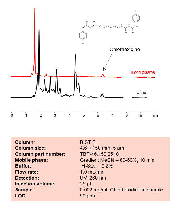 HPLC Method for Analysis of Chlorhexidine in Biofluids: Blood Plasma and Urine on BIST B+ Column Chromatogramm