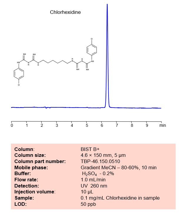 HPLC Method for Analysis of Chlorhexidine on BIST B+ Column Chromatogramm
