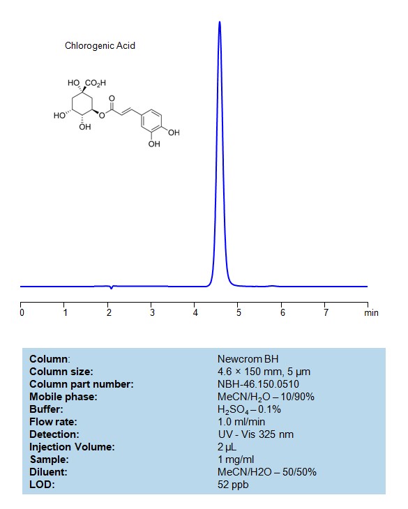 HPLC Method for Analysis of Chlorogenic Acid on Newcrom BH Column Chromatogramm