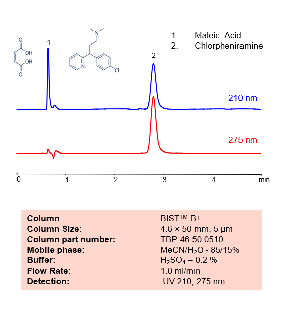 HPLC Method for Analysis of Chlorpheniramine Maleate on BIST B+ Chromatogramm