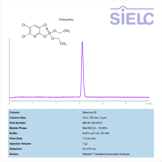 HPLC Method for Analysis of Chlorpyrifos (Dursban) on Newcrom B Column on Alltesta™ Chromatogramm