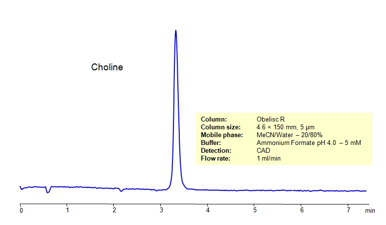 HPLC Method for Analysis of Choline on Obelisc R Column Chromatogramm