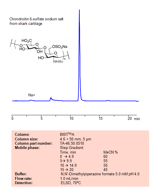 HPLC Method for Analysis of Chondroitin sulfate on BIST A Column Chromatogramm
