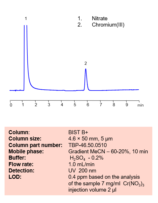 HPLC Method for Analysis of Chromium(III) on BIST B+ Column Chromatogramm