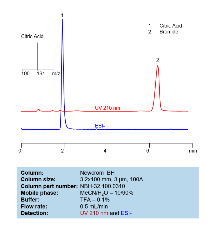 HPLC Method for Analysis of  Citric Acid and Potassium Bromide on Newcrom BH Column Chromatogramm