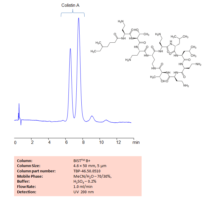 HPLC Method for Analysis of Colistin A on BIST B+ Column Chromatogramm