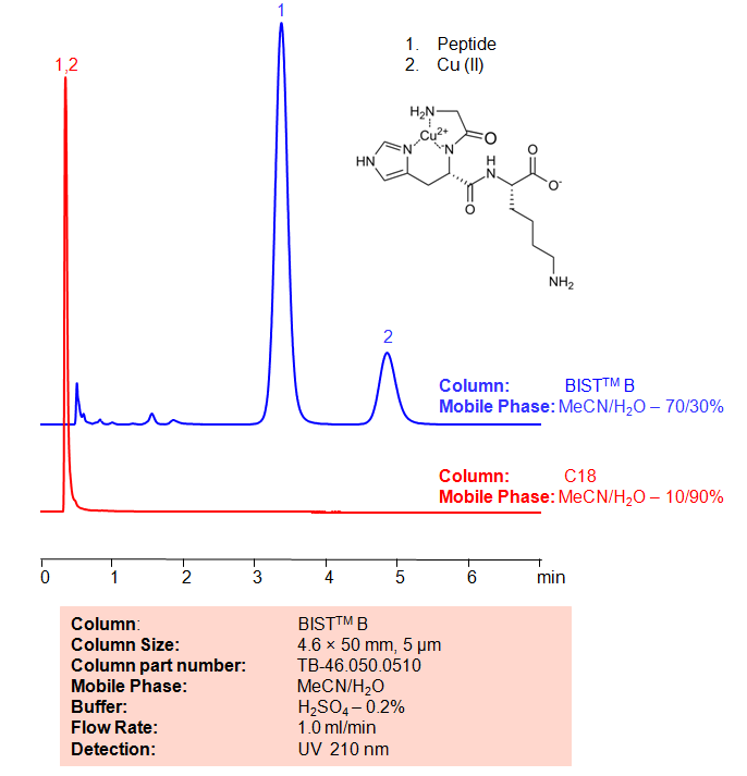 HPLC Method for Analysis of Copper peptide GHK-Cu on BIST B Column Chromatogramm