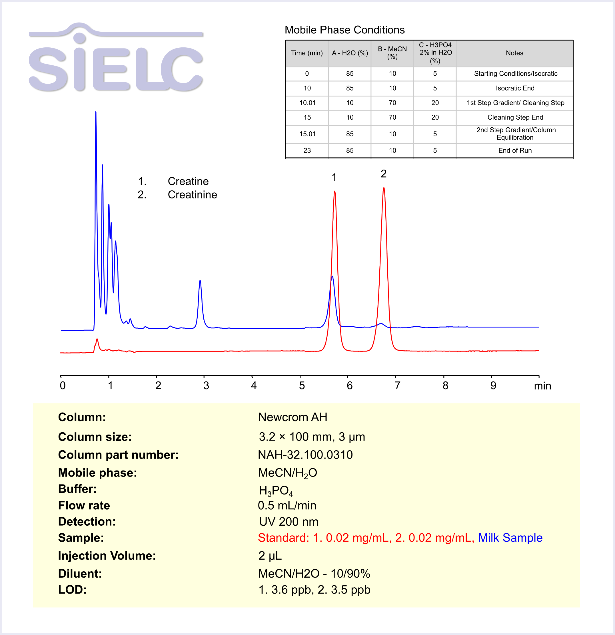 HPLC Method for Analysis of Creatine and Creatinine in Milk on Newcrom AH Column Chromatogramm
