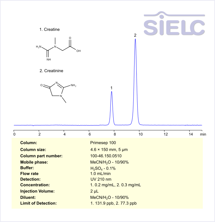 HPLC Method for Analysis of Creatine and Creatinine on Primesep 100 Column Chromatogramm