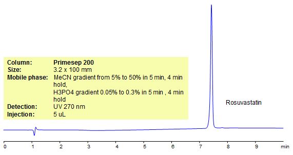 HPLC Method for Analysis of Crestor (Rosuvastatin) on Primesep 200 Chromatogramm
