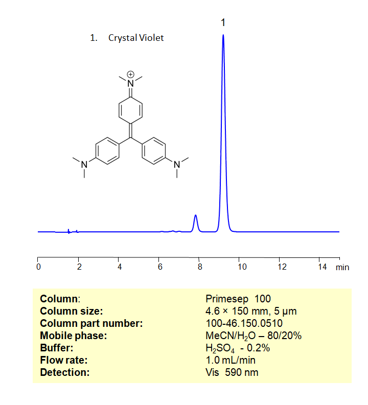 HPLC Method for Analysis of Crystal Violet on Primesep 100 Column Chromatogramm