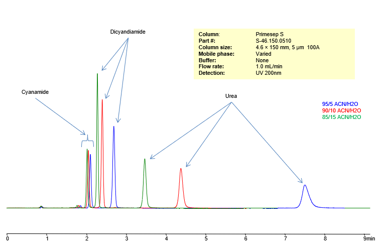 HPLC Method for Analysis of Cyanamide, Dicyandiamide and Urea on Primesep S Column with Varies Mobile Phases Chromatogramm
