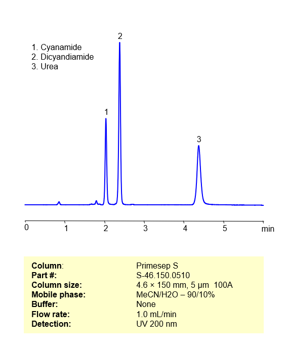 HPLC Method for Analysis of Cyanamide, Dicyandiamide and Urea on Primesep S Column Chromatogramm