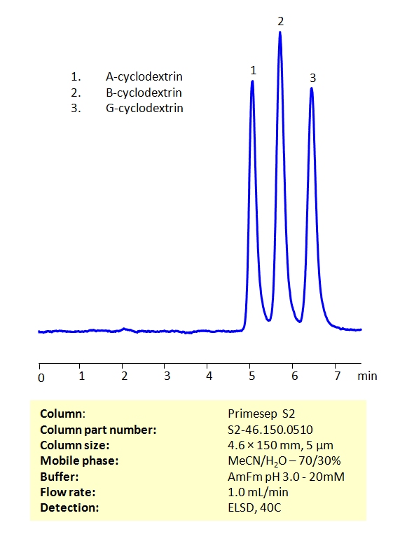 HPLC Method For Analysis of Cyclodextrins on Primesep S2 Chromatogramm