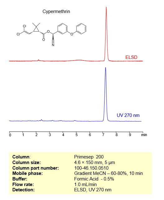 HPLC Method for Analysis of Cypermethrin on Primesep 200 Column Chromatogramm
