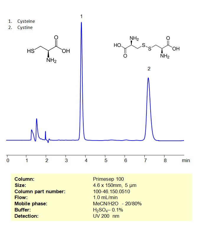 HPLC Method For Analysis Of Cysteine and Cystine on Primesep 100 Column Chromatogramm