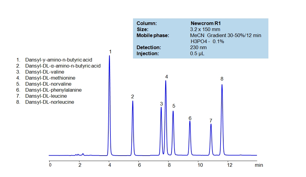 HPLC Method for Analysis of Dansyl Amino Acids Chromatogramm