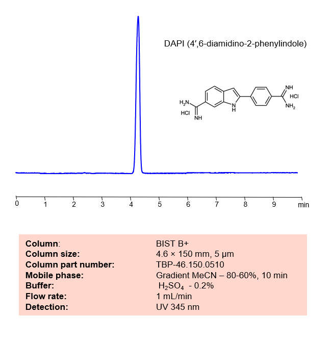 HPLC Method for Analysis of DAPI on BIST B+ Colum Chromatogramm