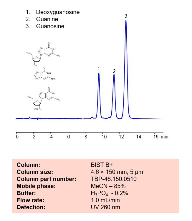 HPLC Method for Analysis of Deoxyguanosine, Guanine and Guanosine on BIST B+ Chromatogramm
