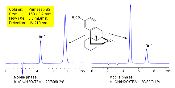 HPLC Method for Analysis of Dextromethorphan Bromide on Primesep B2 column Chromatogramm