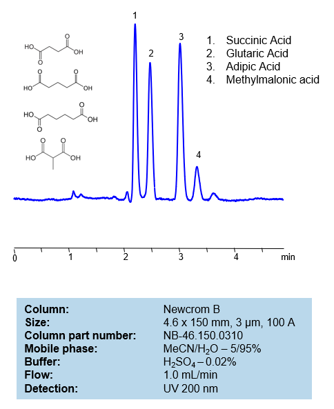HPLC Method for Analysis of Dibasic Acids on Newcrom B  Column Chromatogramm