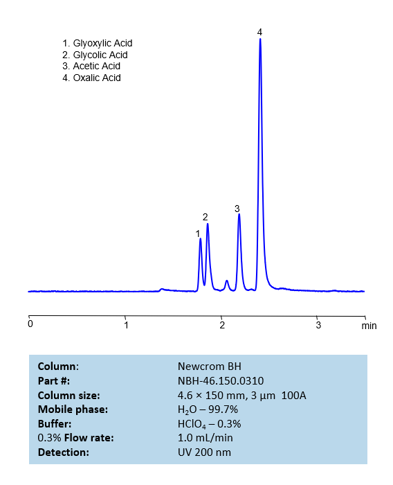 HPLC Method for Analysis of Dicarbon Carboxylic Acids on Newcrom BH Column Chromatogramm