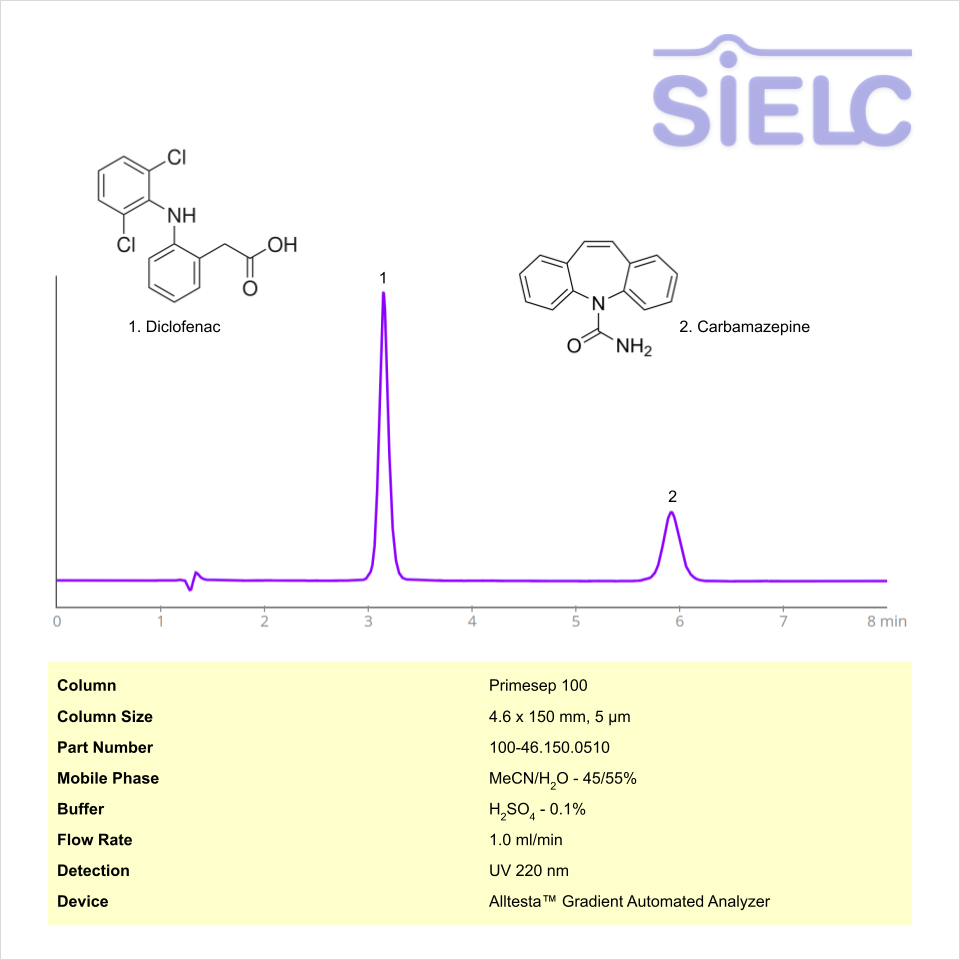 HPLC Method for Analysis of Diclofenac and Carbamazepine on Primesep 100 Column Chromatogramm
