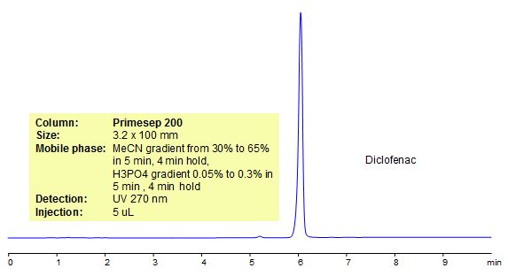 HPLC Method for Analysis of Diclofenac Chromatogramm