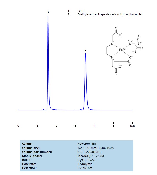 HPLC Method for Analysis of Diethylenetriaminepentaacetic acid (DTPA) on Newcrom BH Column Chromatogramm