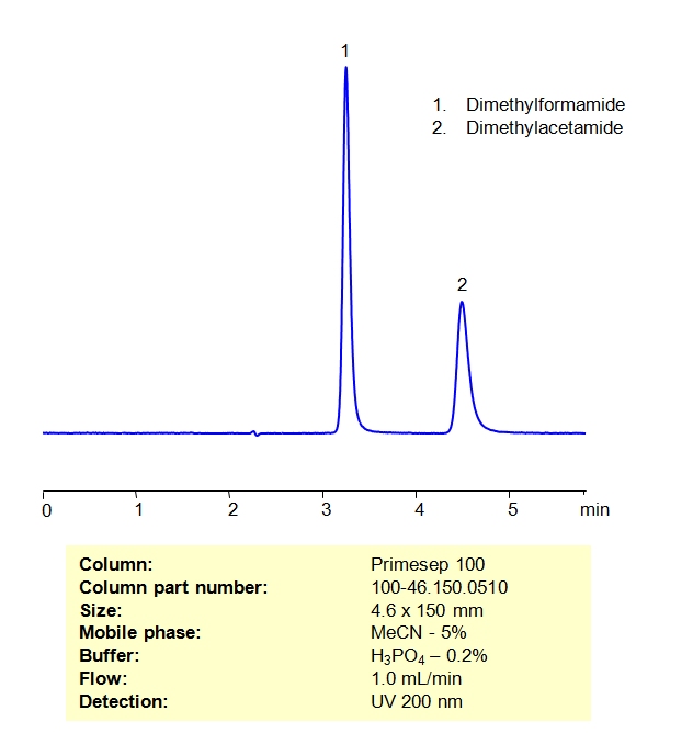 HPLC Method For Analysis Of Dimethylformamide and Dimethylacetamide on Primesep 100 Column Chromatogramm