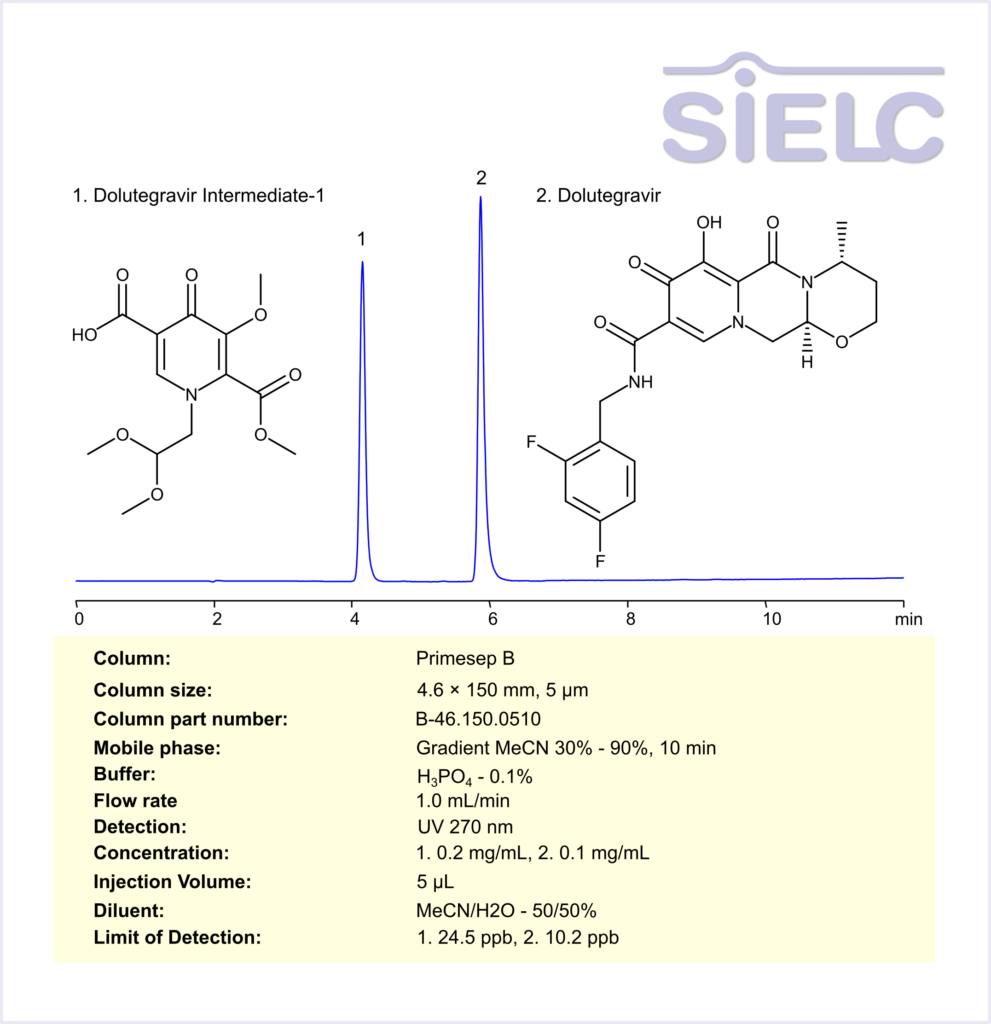HPLC Method for Analysis of Dolutegravir and Dolutegravir Intermediate-1 on Primesep B Column Chromatogramm