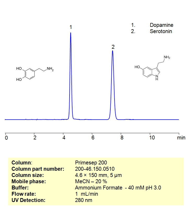 HPLC Method For Analysis Of Dopamine and Serotonin on Primesep 200 Column Chromatogramm