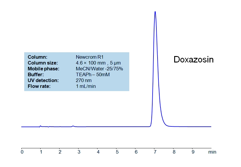 HPLC Method for Analysis of Doxazosin Mesylate in Tablets Chromatogramm
