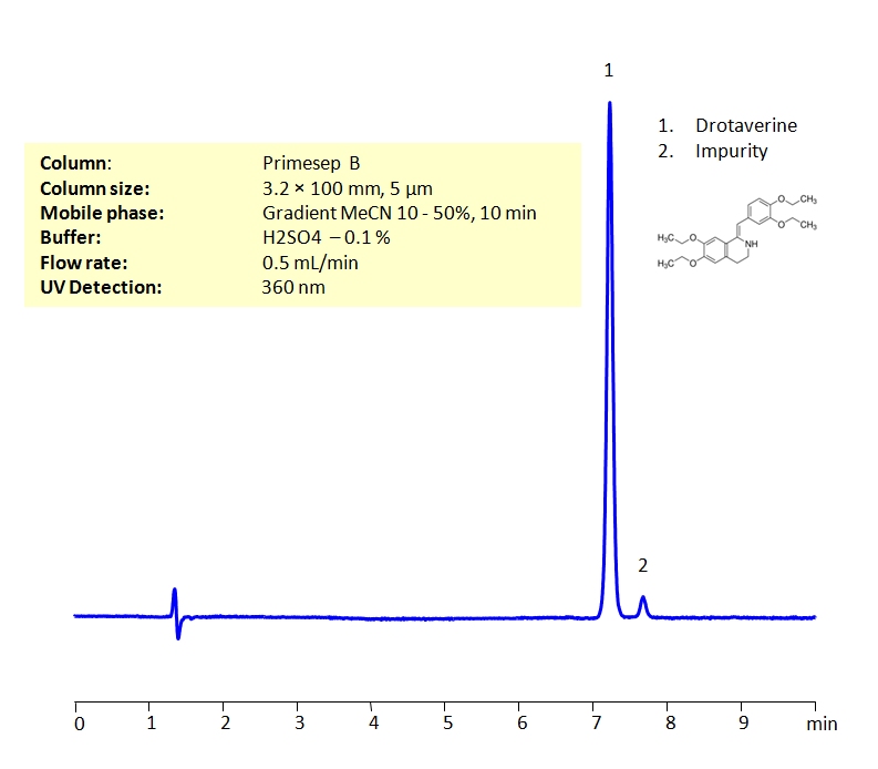 HPLC Method For Analysis  of Drotaverine (No-spa) on Primesep B Column Chromatogramm