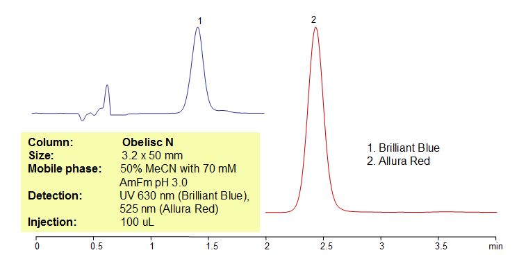 HPLC Method for Analysis of Dyes in Dimetapp Cough and Cold Chromatogramm