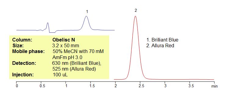 HPLC Method for Analysis of Dyes in Robitussin Cough + Chest Chromatogramm