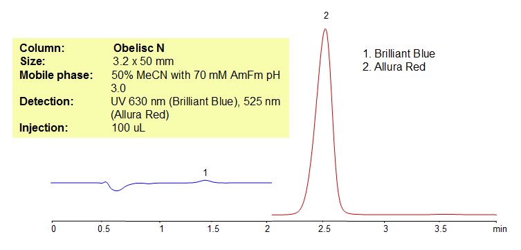 HPLC Method for Analysis of Dyes in Walgreen’s Night Time Cough Chromatogramm