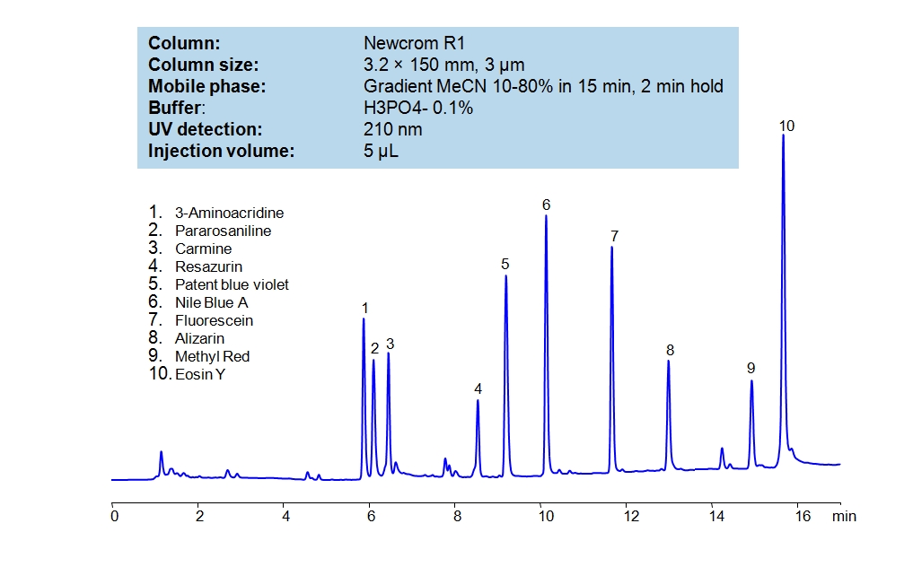 HPLC Method for Analysis of Dyes Chromatogramm