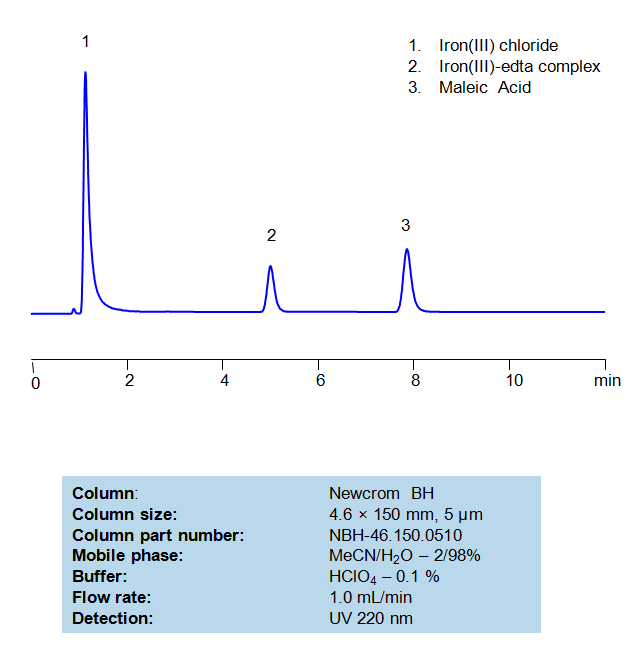 HPLC Method For Analysis Of EDTA and Maleic Acid Chromatogramm