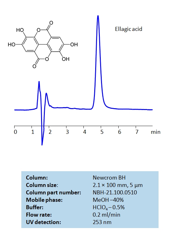 HPLC Method For Analysis of Ellagic Acid on Newcrom BH Column Chromatogramm