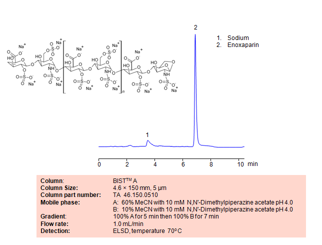 HPLC Method for Analysis of Enoxaparin on BIST™ A Column Chromatogramm