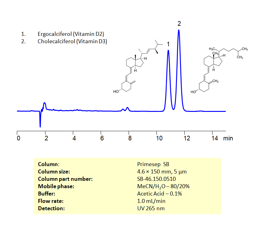 HPLC Method For Analysis  of Ergocalciferol (Vitamin D2) and Cholecalciferol (Vitamin D3) on Primesep SB Column Chromatogramm