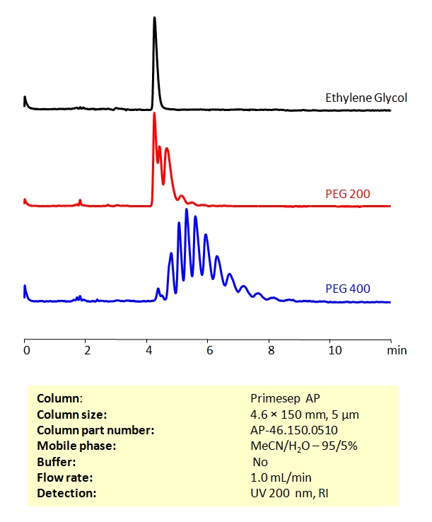 HPLC Method For Analysis  of Ethylene Glycol and Polyethylene Glycol (PEG) on Primesep AP Column Chromatogramm