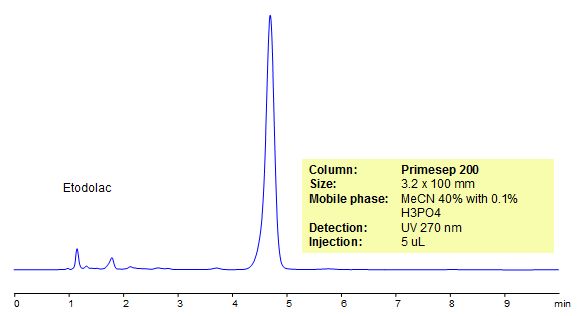 HPLC Method for Analysis of Etodolac Chromatogramm